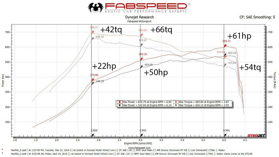 Fabspeed Mercedes-Benz G63 AMG 2nd link comp. Pipes with XperTune Performance Software (2019+)