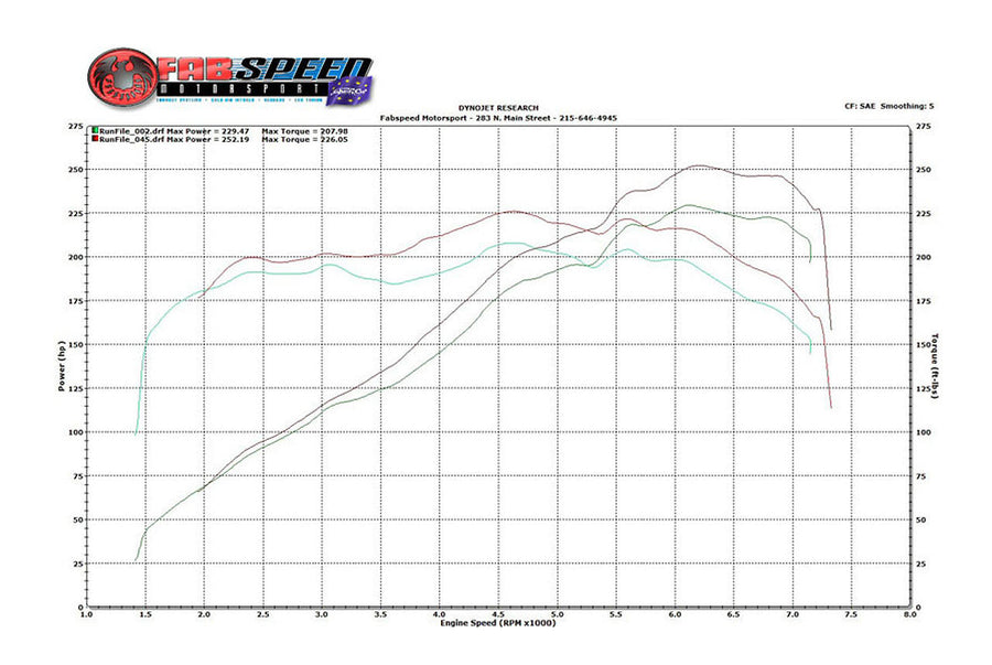 Fabspeed Porsche 986 Boxster Performance Package (1997-2004)
