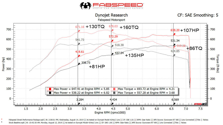 Fabspeed Porsche 991.2 Turbo / Turbo S Supersport Performance Package (2017+)
