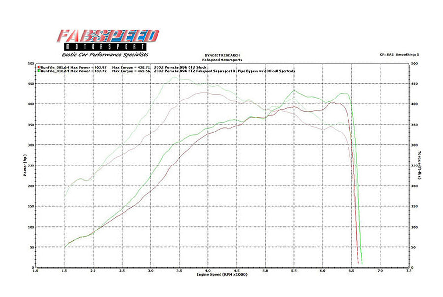 Fabspeed Porsche 996 GT2 70mm Supersport X- Pipe Exhaust System (2001-2005)