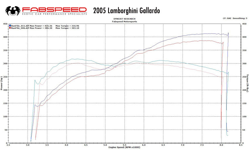 Fabspeed Lamborghini Gallardo XperTune Performance Software
